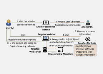 New Attack Lets Hackers Collect and Spoof Browser's Digital Fingerprints